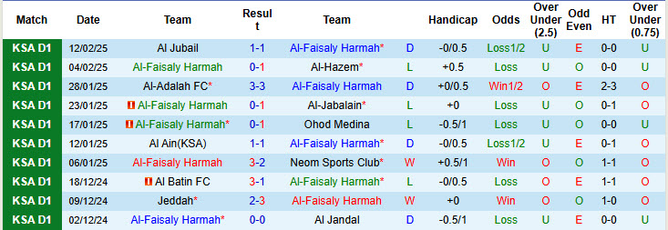 Nhận định, soi kèo Al-Faisaly Harmah vs Abha, 22h30 ngày 18/2: Thoát khỏi nhóm cầm đèn đỏ - Ảnh 2