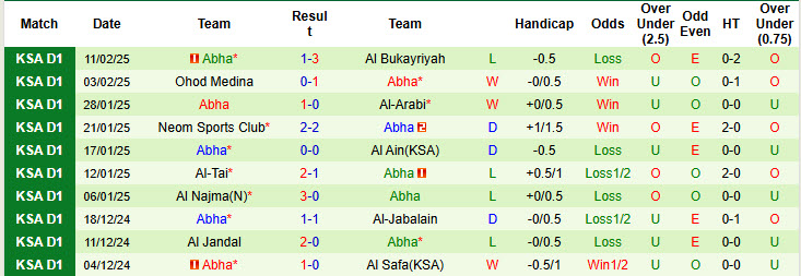 Nhận định, soi kèo Al-Faisaly Harmah vs Abha, 22h30 ngày 18/2: Thoát khỏi nhóm cầm đèn đỏ - Ảnh 3