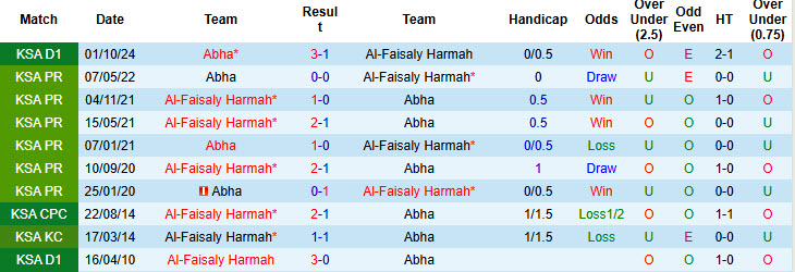 Nhận định, soi kèo Al-Faisaly Harmah vs Abha, 22h30 ngày 18/2: Thoát khỏi nhóm cầm đèn đỏ - Ảnh 4