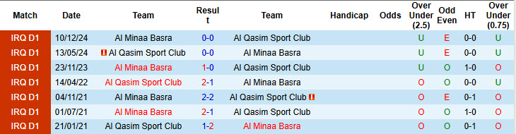 Nhận định, soi kèo Al Minaa Basra vs Al Qasim Sport Club, 21h00 ngày 19/2: Dễ dàng sụp đổ - Ảnh 4