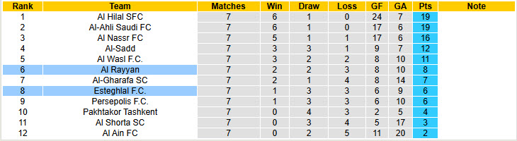 Nhận định, soi kèo Al Rayyan vs Esteghlal, 22h59 ngày 18/2: Trận chiến không khoan nhượng - Ảnh 5