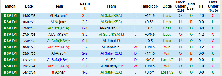 Nhận định, soi kèo Al Safa(KSA) vs Jeddah, 22h15 ngày 19/2: Rơi xuống nhóm nguy hiểm - Ảnh 2