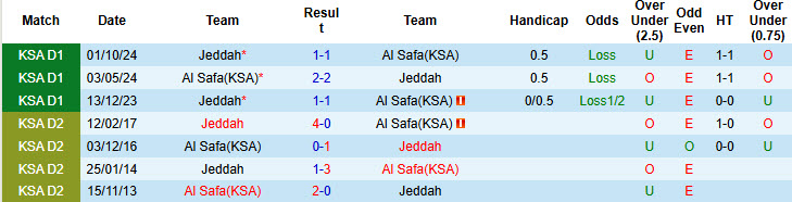 Nhận định, soi kèo Al Safa(KSA) vs Jeddah, 22h15 ngày 19/2: Rơi xuống nhóm nguy hiểm - Ảnh 4