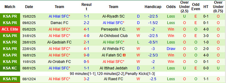 Nhận định, soi kèo Al Wasl vs Al Hilal SFC, 22h59 ngày 18/2: Trận đấu thủ tục - Ảnh 3