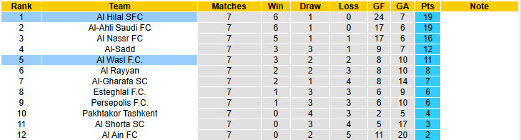 Nhận định, soi kèo Al Wasl vs Al Hilal SFC, 22h59 ngày 18/2: Trận đấu thủ tục - Ảnh 4