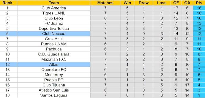 Nhận định, soi kèo Atlas vs Club Necaxa, 10h10 ngày 19/2: Khó cho chủ nhà - Ảnh 5