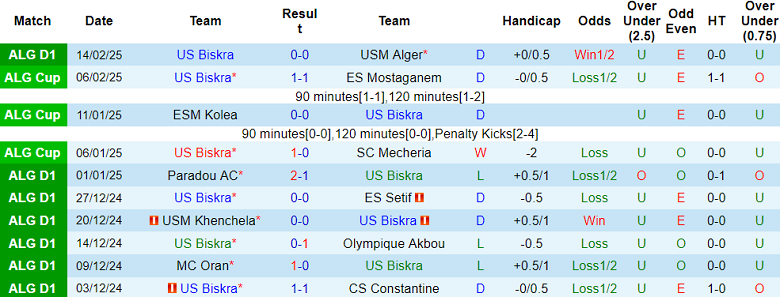 Nhận định, soi kèo Biskra vs El Bayadh, 23h00 ngày 19/2: Tin vào cửa dưới - Ảnh 1