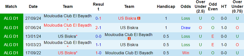 Nhận định, soi kèo Biskra vs El Bayadh, 23h00 ngày 19/2: Tin vào cửa dưới - Ảnh 3