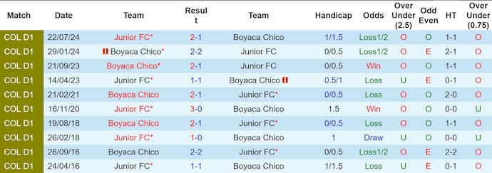 Nhận định, soi kèo Boyaca Chico vs Junior FC, 8h20 ngày 19/2: Thay đổi lịch sử - Ảnh 4