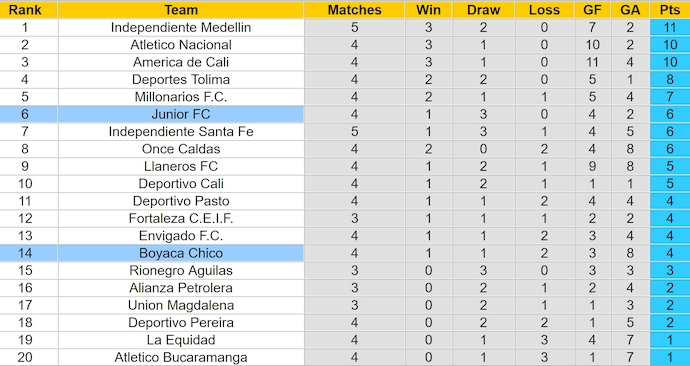 Nhận định, soi kèo Boyaca Chico vs Junior FC, 8h20 ngày 19/2: Thay đổi lịch sử - Ảnh 5