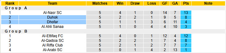 Nhận định, soi kèo Duhok vs Dhofar, 22h59 ngày 19/2: Không còn động lực - Ảnh 5