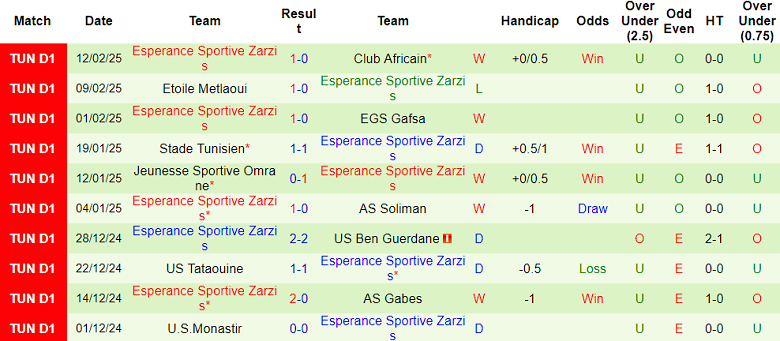 Nhận định, soi kèo ES de Tunis vs Zarzis, 20h00 ngày 19/2: Đối thủ yêu thích - Ảnh 2