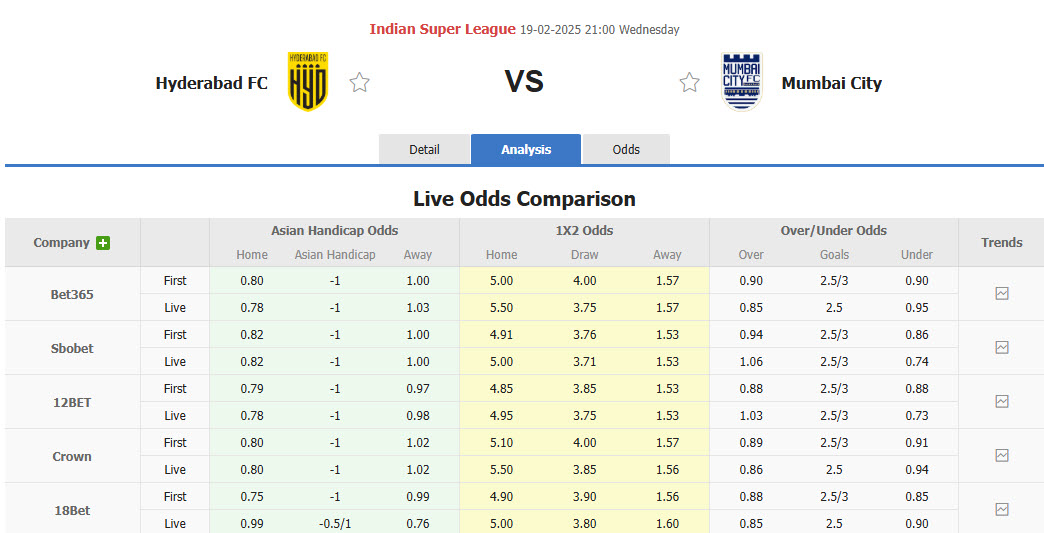 Nhận định, soi kèo Hyderabad vs Mumbai City, 21h00 ngày 19/2: Khó giữ thứ hạng - Ảnh 1