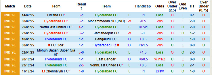 Nhận định, soi kèo Hyderabad vs Mumbai City, 21h00 ngày 19/2: Khó giữ thứ hạng - Ảnh 2