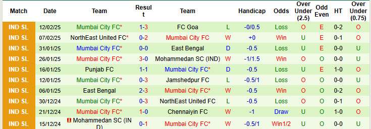 Nhận định, soi kèo Hyderabad vs Mumbai City, 21h00 ngày 19/2: Khó giữ thứ hạng - Ảnh 3