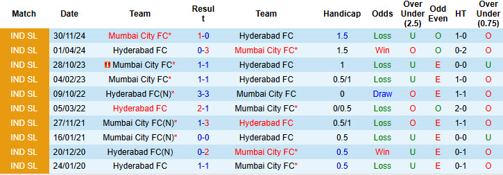 Nhận định, soi kèo Hyderabad vs Mumbai City, 21h00 ngày 19/2: Khó giữ thứ hạng - Ảnh 4