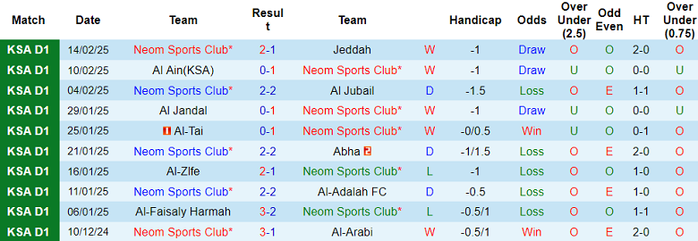 Nhận định, soi kèo Neom SC vs Al Najma, 20h20 ngày 19/2: Cửa trên thất thế - Ảnh 1