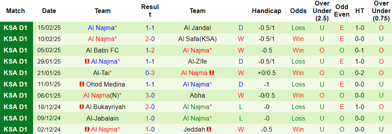 Nhận định, soi kèo Neom SC vs Al Najma, 20h20 ngày 19/2: Cửa trên thất thế - Ảnh 2