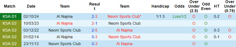 Nhận định, soi kèo Neom SC vs Al Najma, 20h20 ngày 19/2: Cửa trên thất thế - Ảnh 3