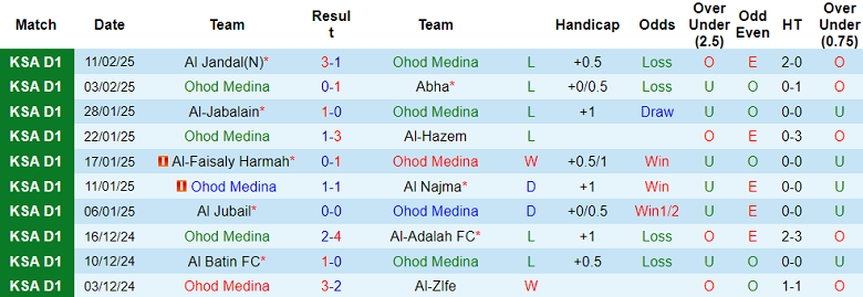 Nhận định, soi kèo Ohod Medina vs Al Tai, 20h15 ngày 19/2: Khó tin cửa trên - Ảnh 1