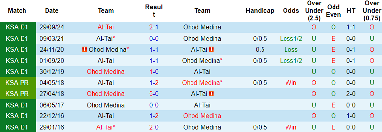 Nhận định, soi kèo Ohod Medina vs Al Tai, 20h15 ngày 19/2: Khó tin cửa trên - Ảnh 3