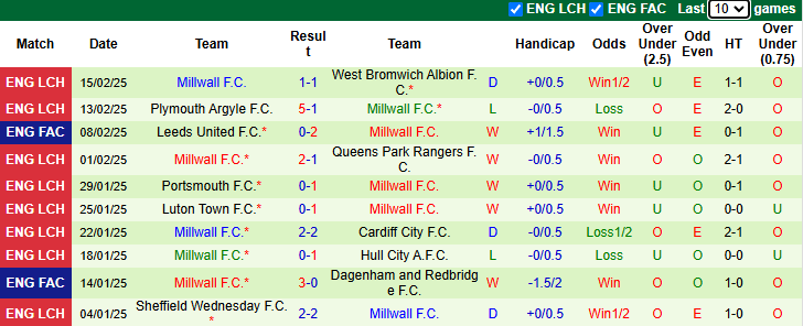 Nhận định, soi kèo Preston North End vs Millwall, 2h45 ngày 19/2: Khó cho chủ nhà - Ảnh 3