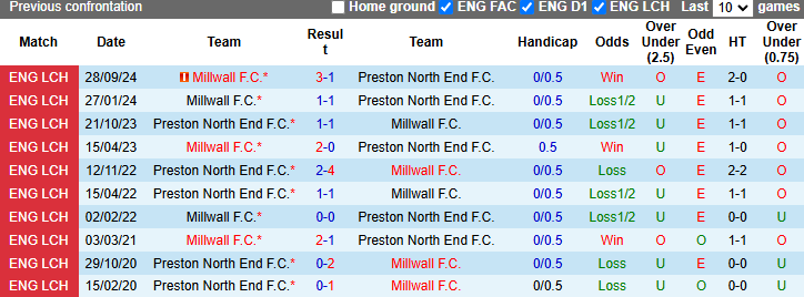 Nhận định, soi kèo Preston North End vs Millwall, 2h45 ngày 19/2: Khó cho chủ nhà - Ảnh 4