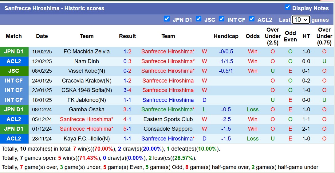 Nhận định, soi kèo Sanfrecce Hiroshima vs Nam Định, 17h00 ngày 19/2: Vùi dập giấc mơ - Ảnh 2