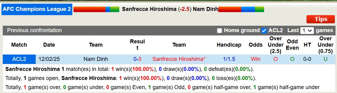 Nhận định, soi kèo Sanfrecce Hiroshima vs Nam Định, 17h00 ngày 19/2: Vùi dập giấc mơ - Ảnh 4