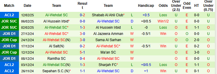 Nhận định, soi kèo Shabab Al Ahli Club vs Al-Wehdat, 22h59 ngày 19/2: Không có cửa bật - Ảnh 3