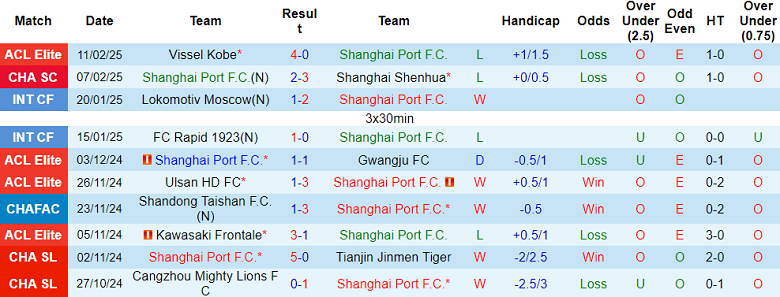 Nhận định, soi kèo Shanghai Port vs Yokohama F. Marinos, 19h00 ngày 19/2: Khó cho cửa trên - Ảnh 1