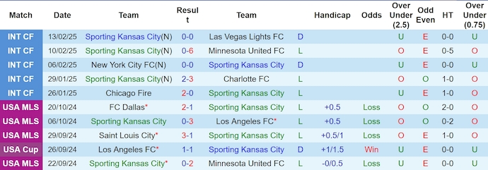 Nhận định, soi kèo Sporting KC vs Inter Miami, 8h00 ngày 19/2: Phong độ trái ngược - Ảnh 2