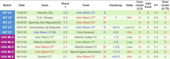 Nhận định, soi kèo Sporting KC vs Inter Miami, 8h00 ngày 19/2: Phong độ trái ngược - Ảnh 3