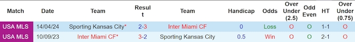 Nhận định, soi kèo Sporting KC vs Inter Miami, 8h00 ngày 19/2: Phong độ trái ngược - Ảnh 4