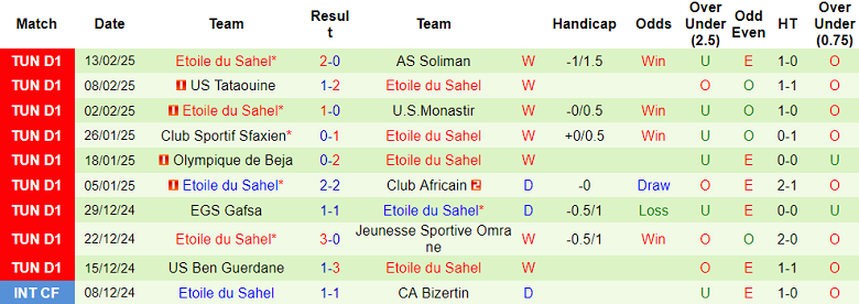 Nhận định, soi kèo Stade Tunisien vs Etoile du Sahel, 20h00 ngày 19/2: Khách ‘ghi điểm’ - Ảnh 2