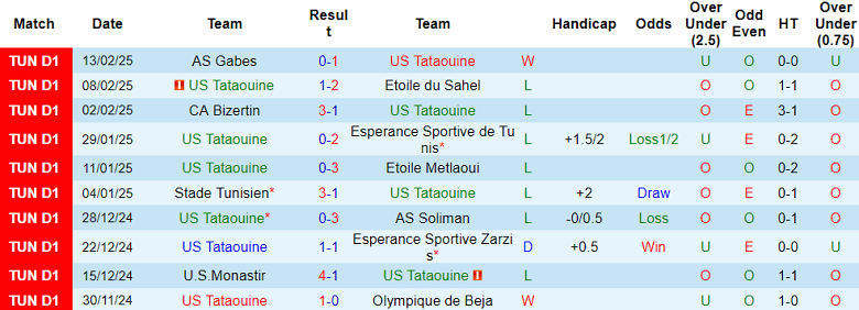 Nhận định, soi kèo Tataouine vs Ben Guerdane, 20h00 ngày 19/2: Khách thắng thế - Ảnh 1