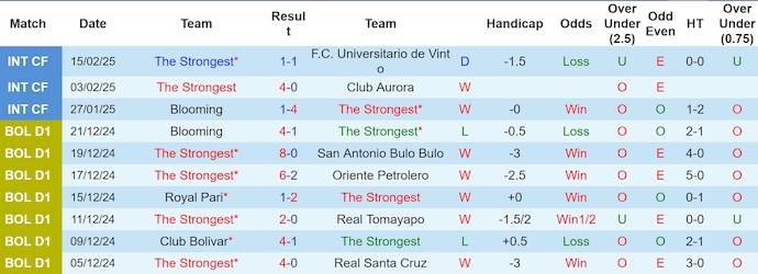 Nhận định, soi kèo The Strongest vs Bahia, 7h30 ngày 19/2: Khó cho tân binh - Ảnh 2