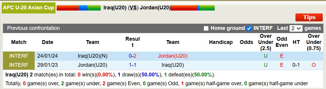 Nhận định, soi kèo U20 Iraq vs U20 Jordan, 14h00 ngày 19/2: Tiếp tục dẫn đầu - Ảnh 4