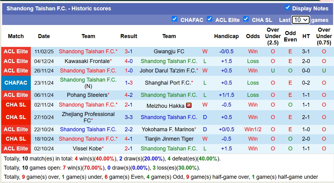 Nhận định, soi kèo Ulsan HD FC vs Shandong Taishan, 17h00 ngày 19/2: Tiếp tục chìm sâu - Ảnh 3