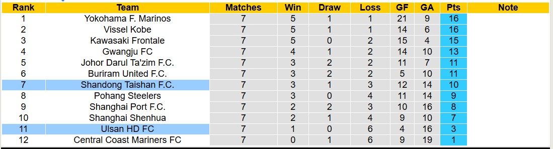 Nhận định, soi kèo Ulsan HD FC vs Shandong Taishan, 17h00 ngày 19/2: Tiếp tục chìm sâu - Ảnh 4