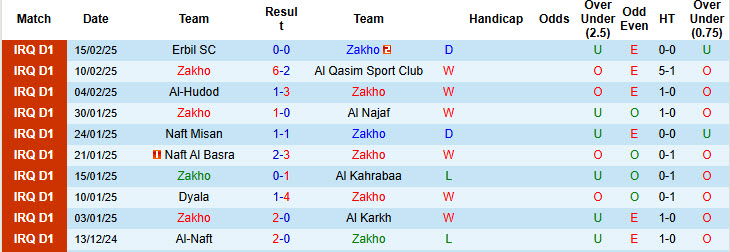 Nhận định, soi kèo Zakho vs Al Talaba, 23h30 ngày 19/2: Thách thức đội đầu bảng - Ảnh 2