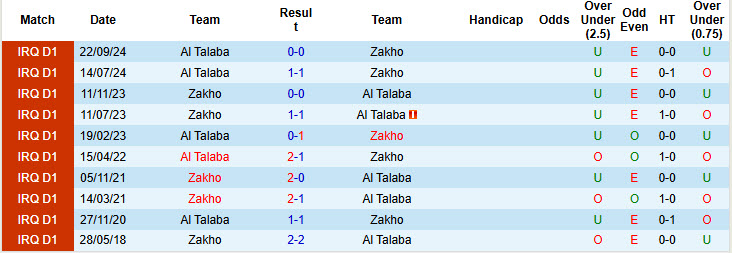 Nhận định, soi kèo Zakho vs Al Talaba, 23h30 ngày 19/2: Thách thức đội đầu bảng - Ảnh 4