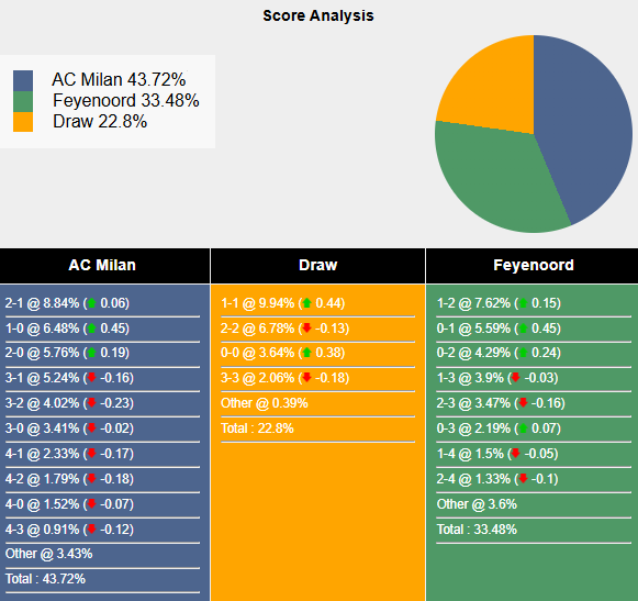 Siêu máy tính dự đoán AC Milan vs Feyenoord, 0h45 ngày 19/2 - Ảnh 1