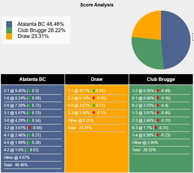 Siêu máy tính dự đoán Atalanta vs Club Brugge, 00h45 ngày 19/2 - Ảnh 4