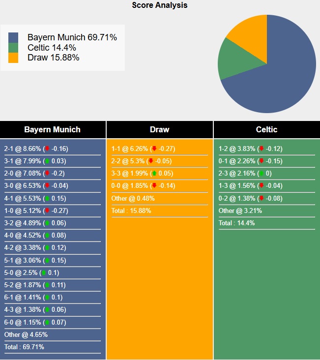 Siêu máy tính dự đoán Bayern Munich vs Celtic, 03h00 ngày 19/2 - Ảnh 4