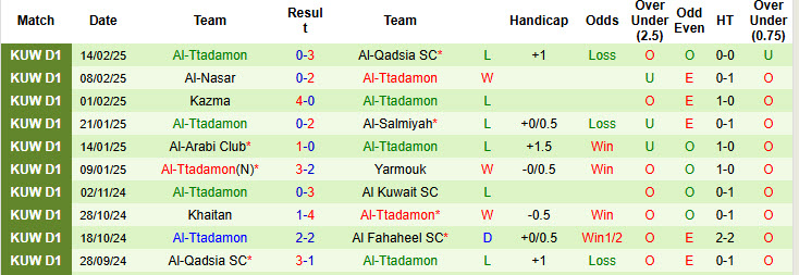 Nhận định, soi kèo Al Fahaheel vs Al-Ttadamon, 22h05 ngày 20/2: Hoàn thành mục tiêu trụ hạng - Ảnh 3