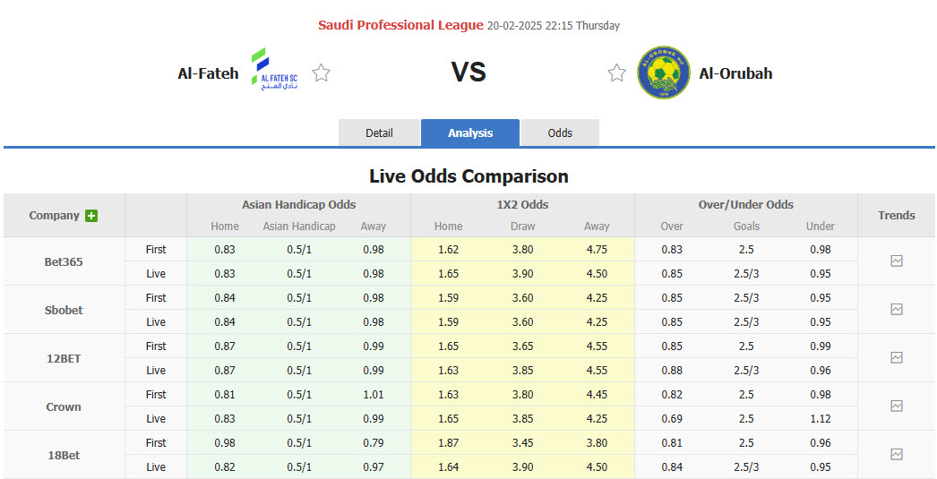 Nhận định, soi kèo Al Fateh vs Al-Orobah, 22h15 ngày 20/2: Tín hiệu tích cực  - Ảnh 1