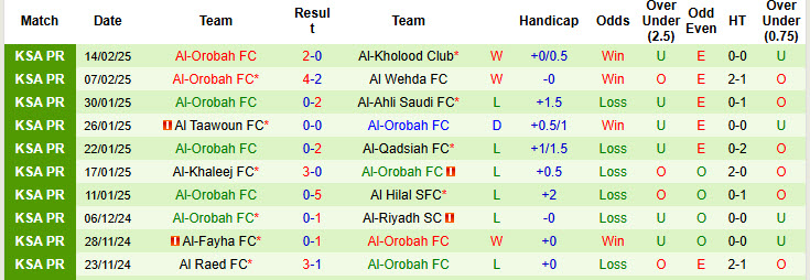 Nhận định, soi kèo Al Fateh vs Al-Orobah, 22h15 ngày 20/2: Tín hiệu tích cực  - Ảnh 3