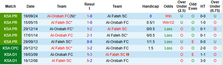 Nhận định, soi kèo Al Fateh vs Al-Orobah, 22h15 ngày 20/2: Tín hiệu tích cực  - Ảnh 4