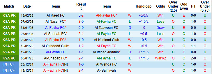 Nhận định, soi kèo Al-Fayha vs Al-Khaleej, 22h30 ngày 20/2: Cơ hội bứt phá - Ảnh 2